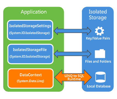 isolated storage